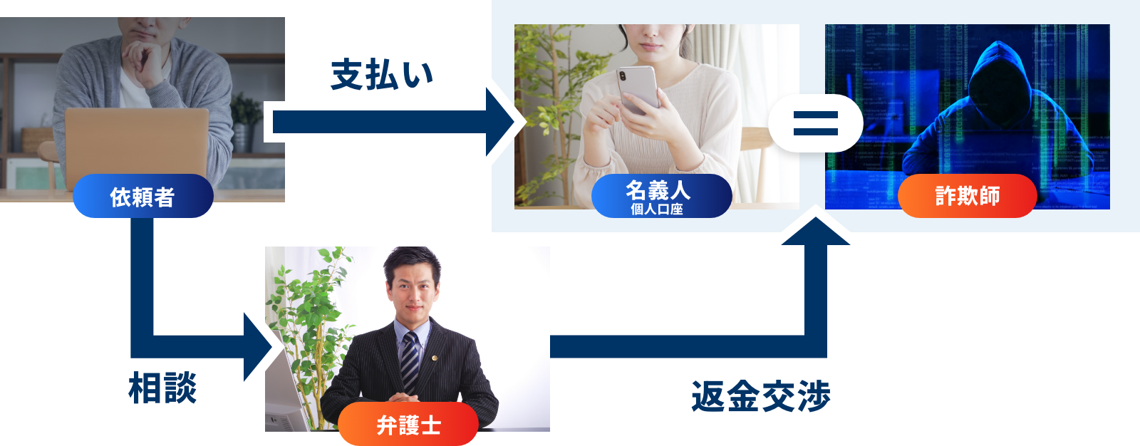 被害回復の流れを説明する画像