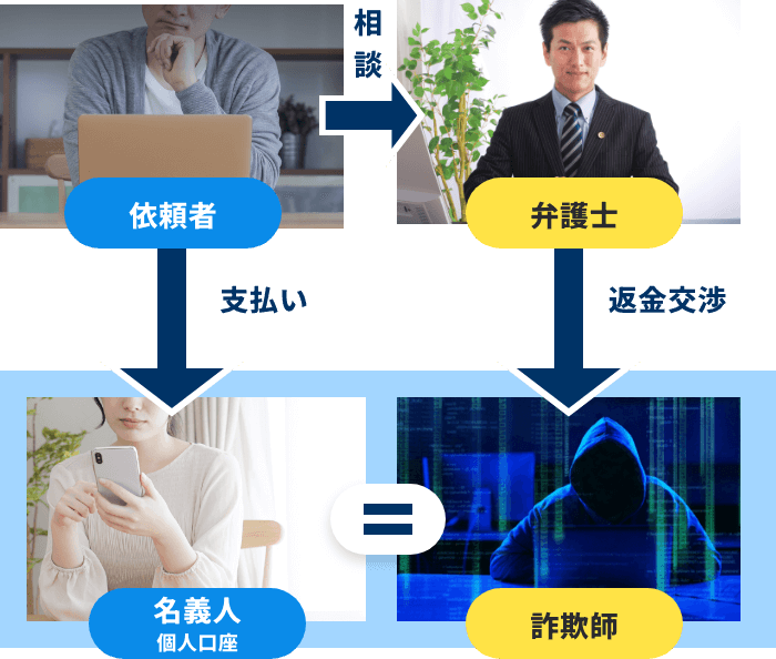 被害回復の流れを説明する画像